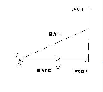 那么你用力的那个位置到支点就是动力臂,而另一半便是阻力臂