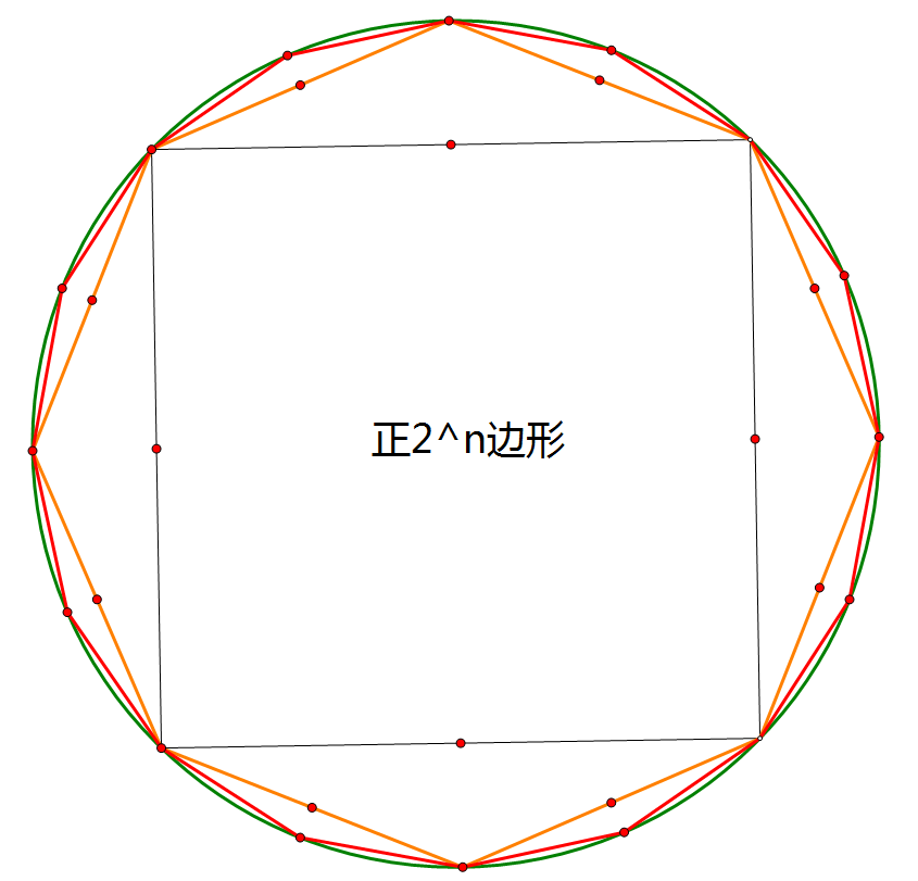 正2^n边形