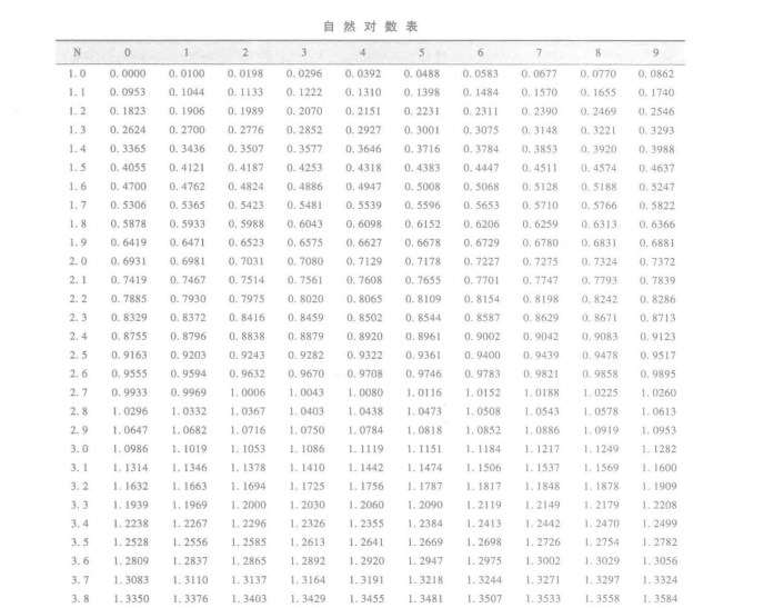  p data-id="gnvh9vjahk">自然对数表(natural logarithm table)是一