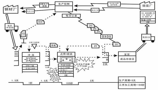  p>价值流程图(value stream mapping,vsm)是丰田精益制造(lean