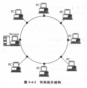  p>环形拓扑结构是一个像环一样的闭合链路,它是由许多中继器和通过