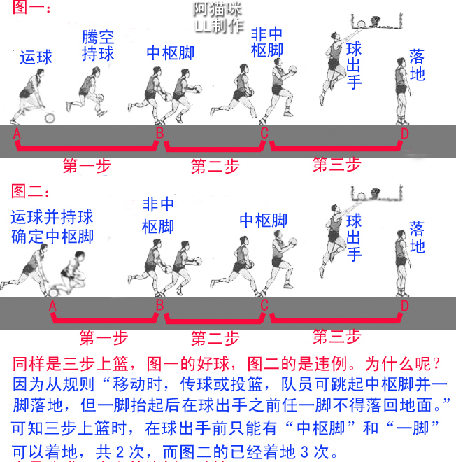 篮球行进间投篮(跑篮)的俗称,它是在快速跑动中接球或运球结束时做近