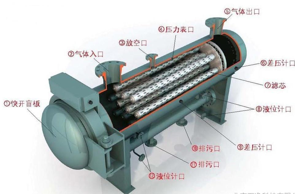  p>聚结分离器主要是为液-液分离设计的,它含两种滤芯,即:聚滤芯和