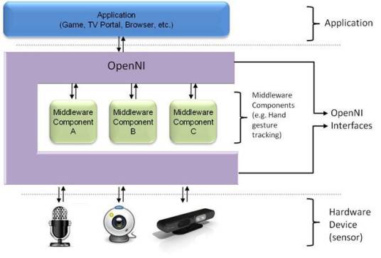 OpenNI_百度百科