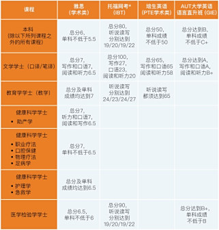 不同专业申请本科的具体英语要求