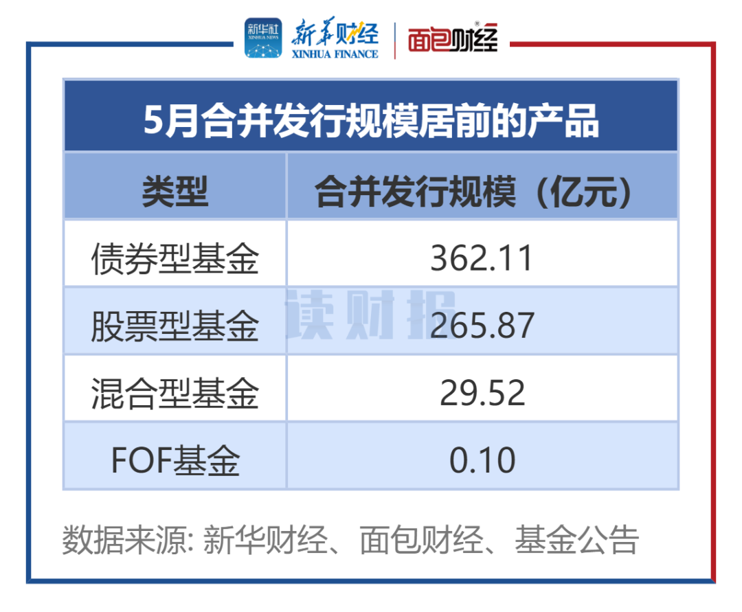 【读财报】公募基金发行透视：5月新发基金约658亿元_百科TA说