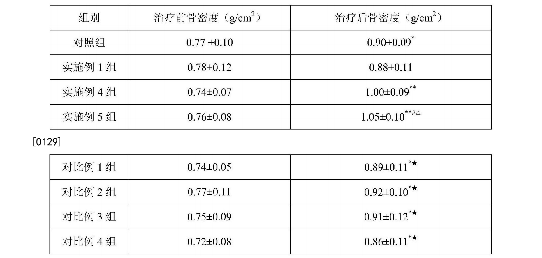 一种增加骨密度的药物组合物及其制备方法