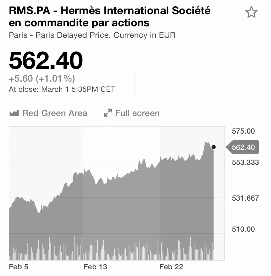 爱马仕市值被Gucci母公司反超，只有LVMH的三分之一_百科TA说