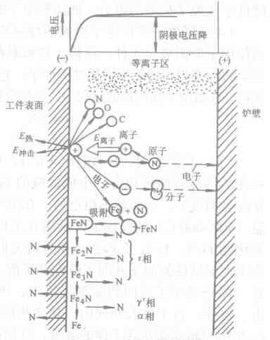 离子渗氮法_百度百科