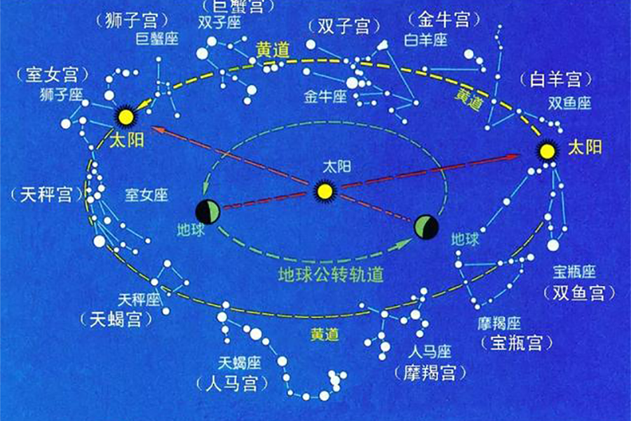  p> b>黄道(ecliptic) /b>,天文学术语,是从地球上来看太阳一年"走"过