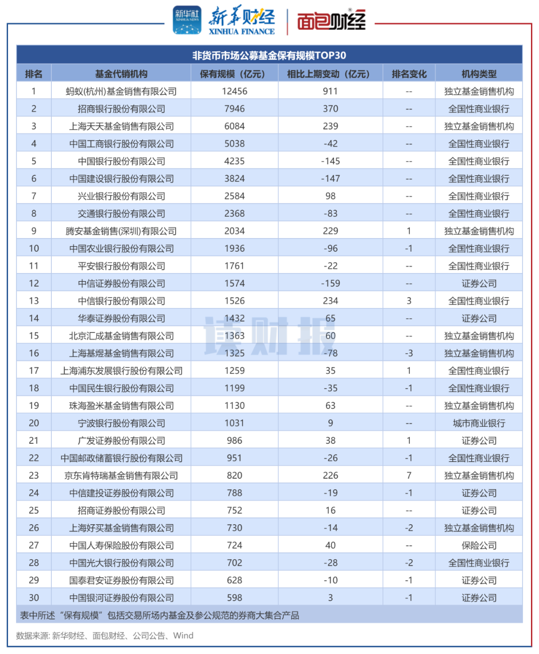 读财报】一季度公募基金销售保有量透视：招行、蚂蚁基金领跑_百科TA说
