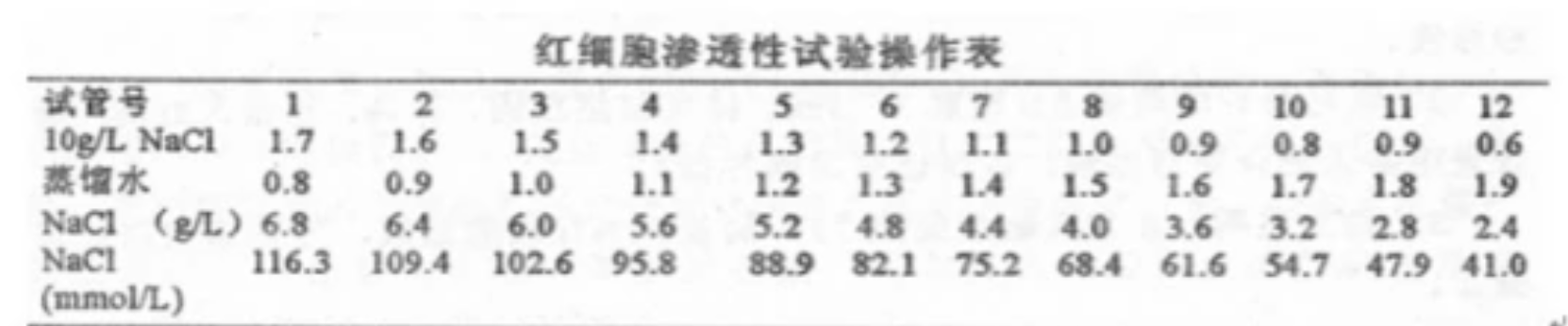 红细胞渗透脆性试验(eoft)