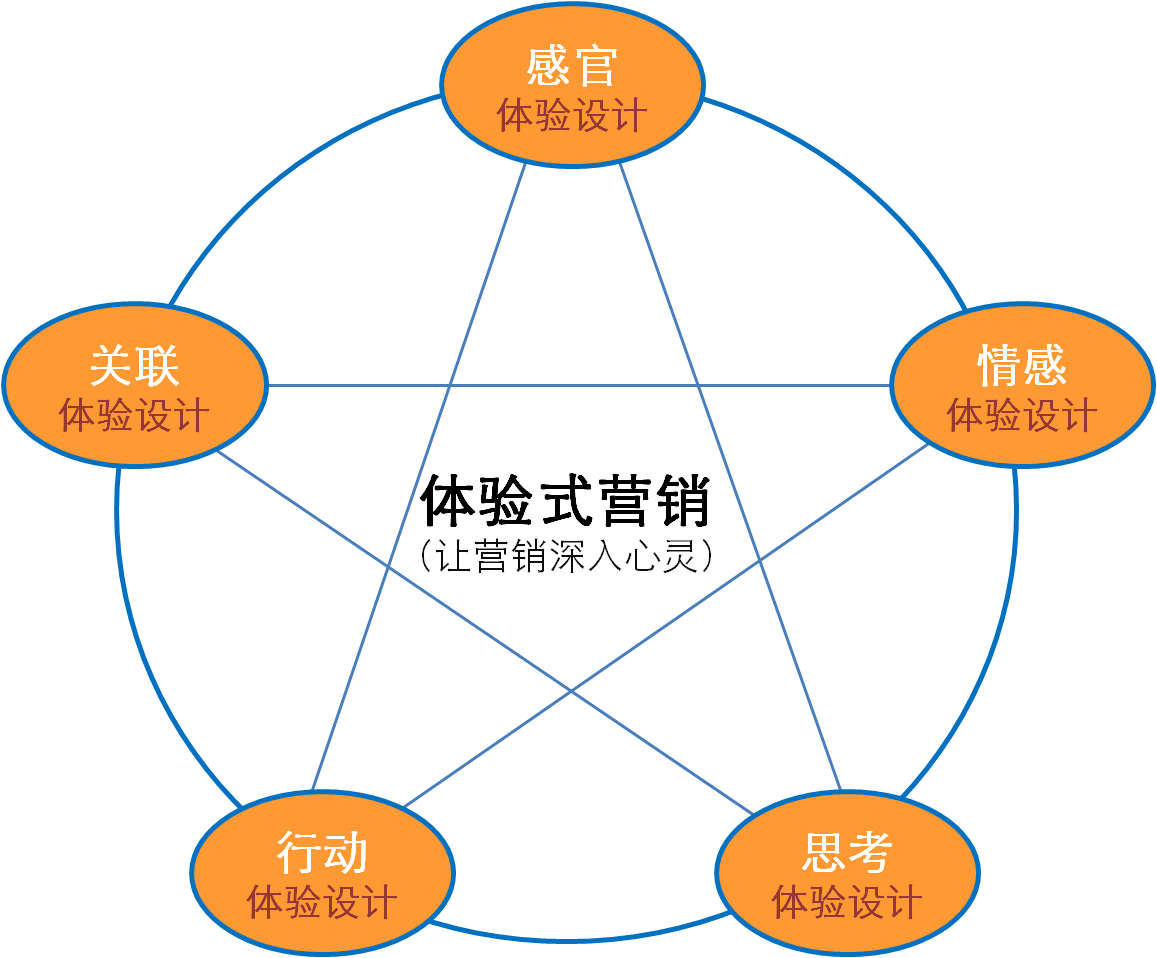  p>体验营销指的是,通过看(see),听(hear),用(use),参与(participate)