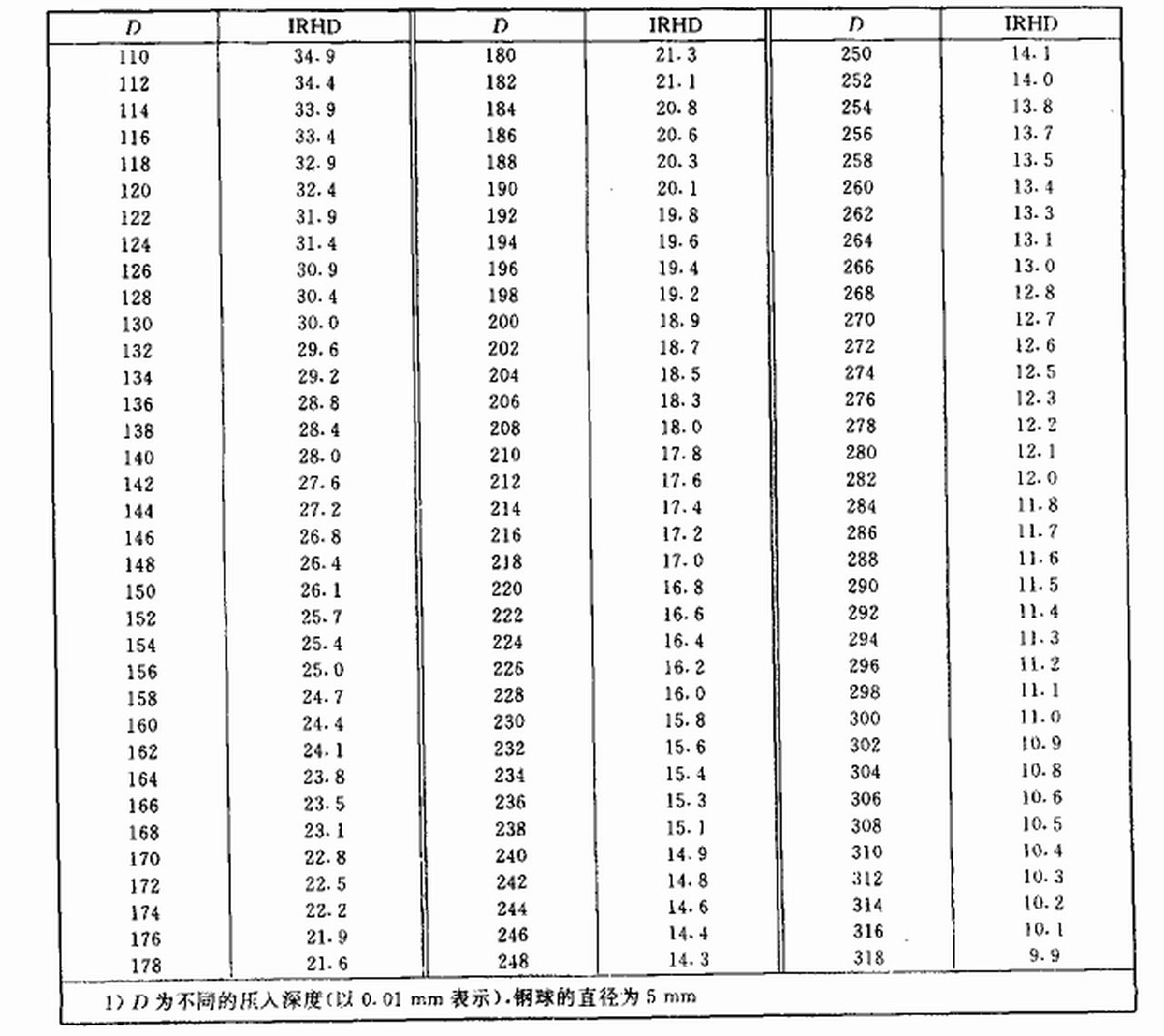 data-lemmaid="6383147">硫化橡胶 /a>或热塑性橡胶硬度的测定的标准
