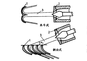 斜击式水轮机