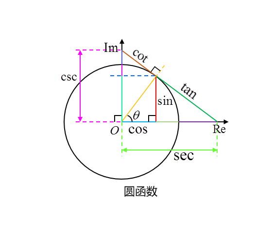 圆函数