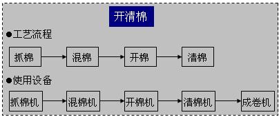  p data-id="gnwhgdhrxj">开清棉,亦称开清棉工序,它是纺纱工艺过程的