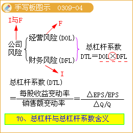 企业的财务杠杆效应