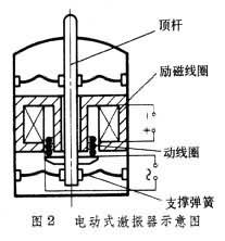 激振器