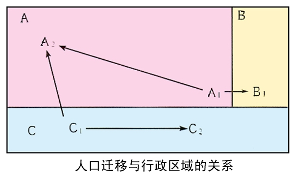  p>人口迁移:一般指的是人口在两个地区之间的空间移动,这种移动通常