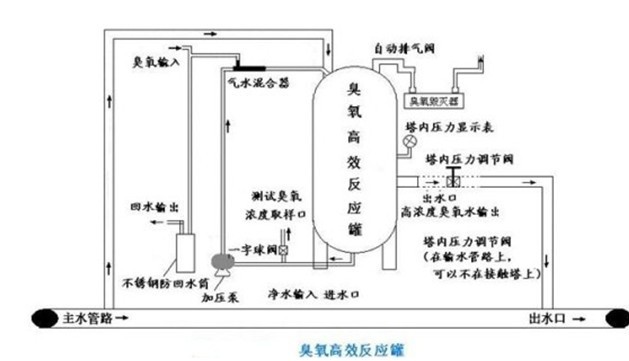 臭氧发生器