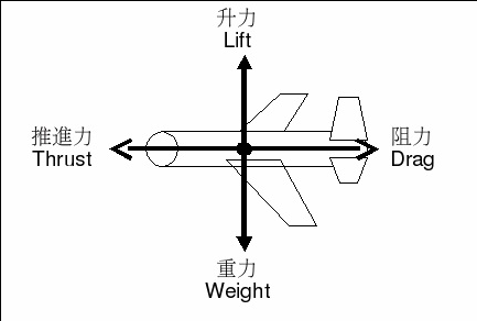 p>空气动力沿气流方向的分力阻碍飞机在空气中前进的力称为阻力,机翼
