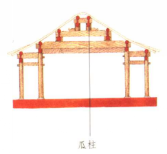 瓜柱是一种下端立于梁,枋之上的短柱,其断面或方或圆,有<a target=