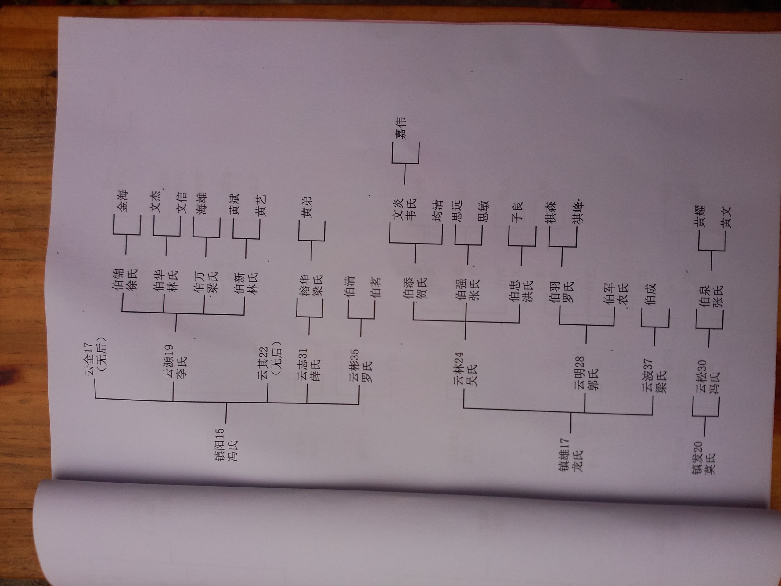 玉裕公支系族史
