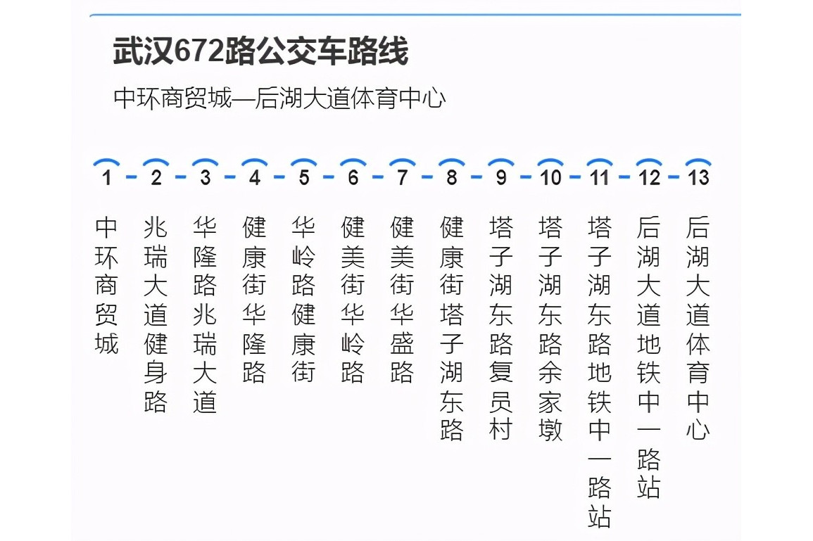 武汉公交集团公交一公司运营,线路的运行区间是中环商贸城和后湖大道