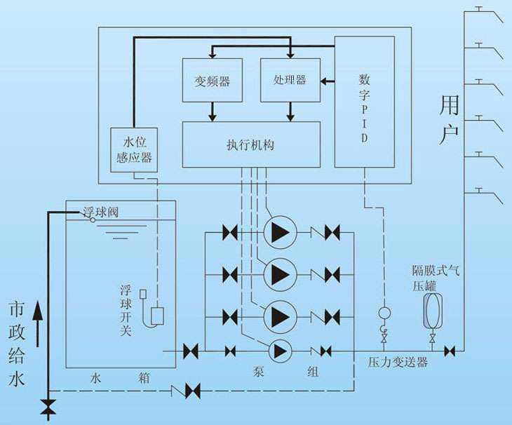 恒压供水控制