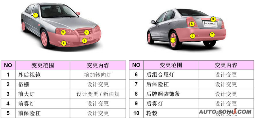北京现代伊兰特是在其第六代车型的基础上,根据中国路况和气候环境略