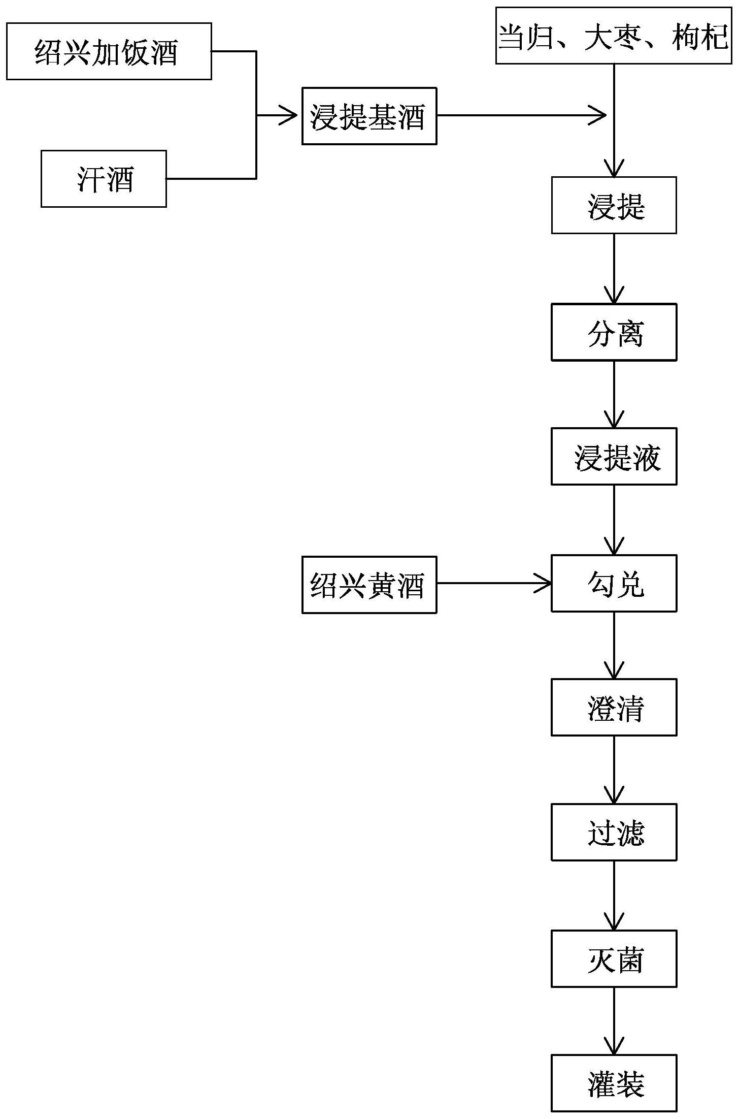一种具有补血养颜功能的特型黄酒制作工艺
