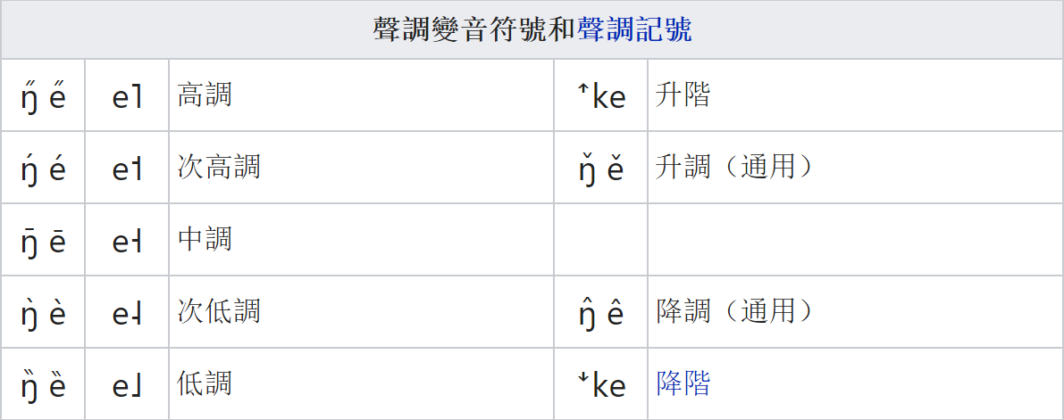  p>五度标记法( b>five level tone mark /b>),即五度制调值标记法,是