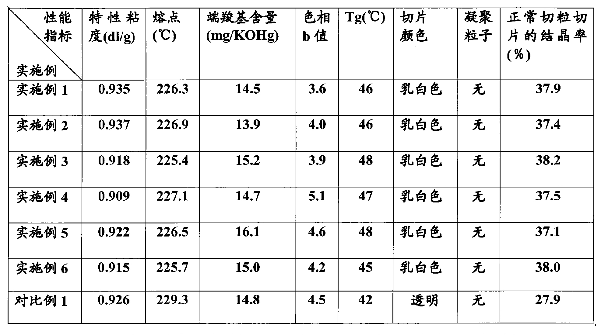 一种改性的聚对苯二甲酸-1,3-丙二醇酯的制备方法