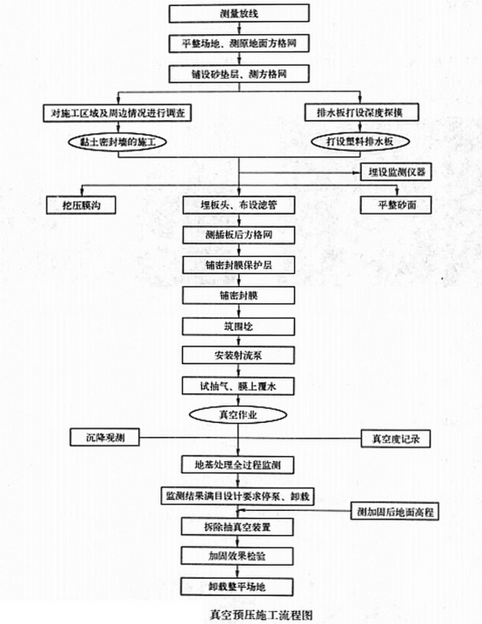 真空预压加固软土地基技术施工工法