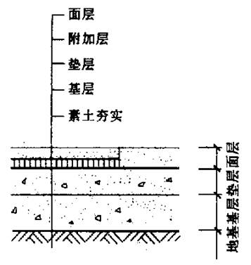 物底层与土层相接触的部分,是由面层,结构层,垫层和素土夯实层构成