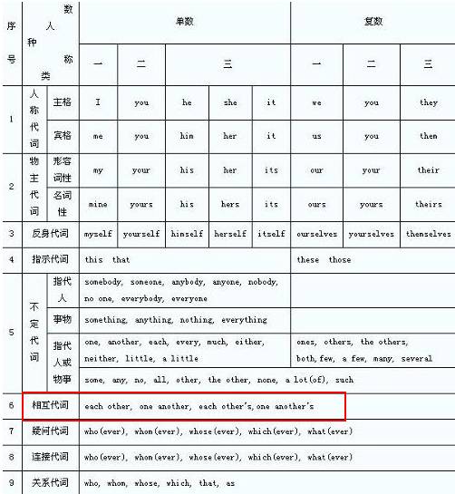 相互代词_百度百科