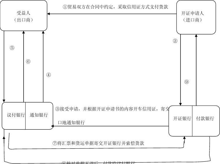 商业汇票流程图图片