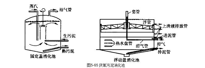 厌氧污泥消化池