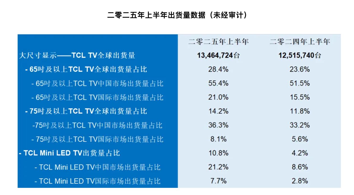 TCL反内卷成功了_百科TA说