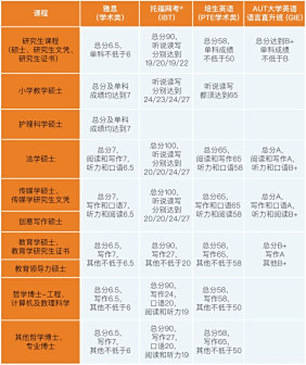不同专业申请研究生的具体英语要求