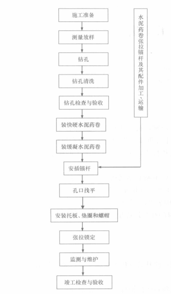 水泥药卷张拉锚杆施工工法