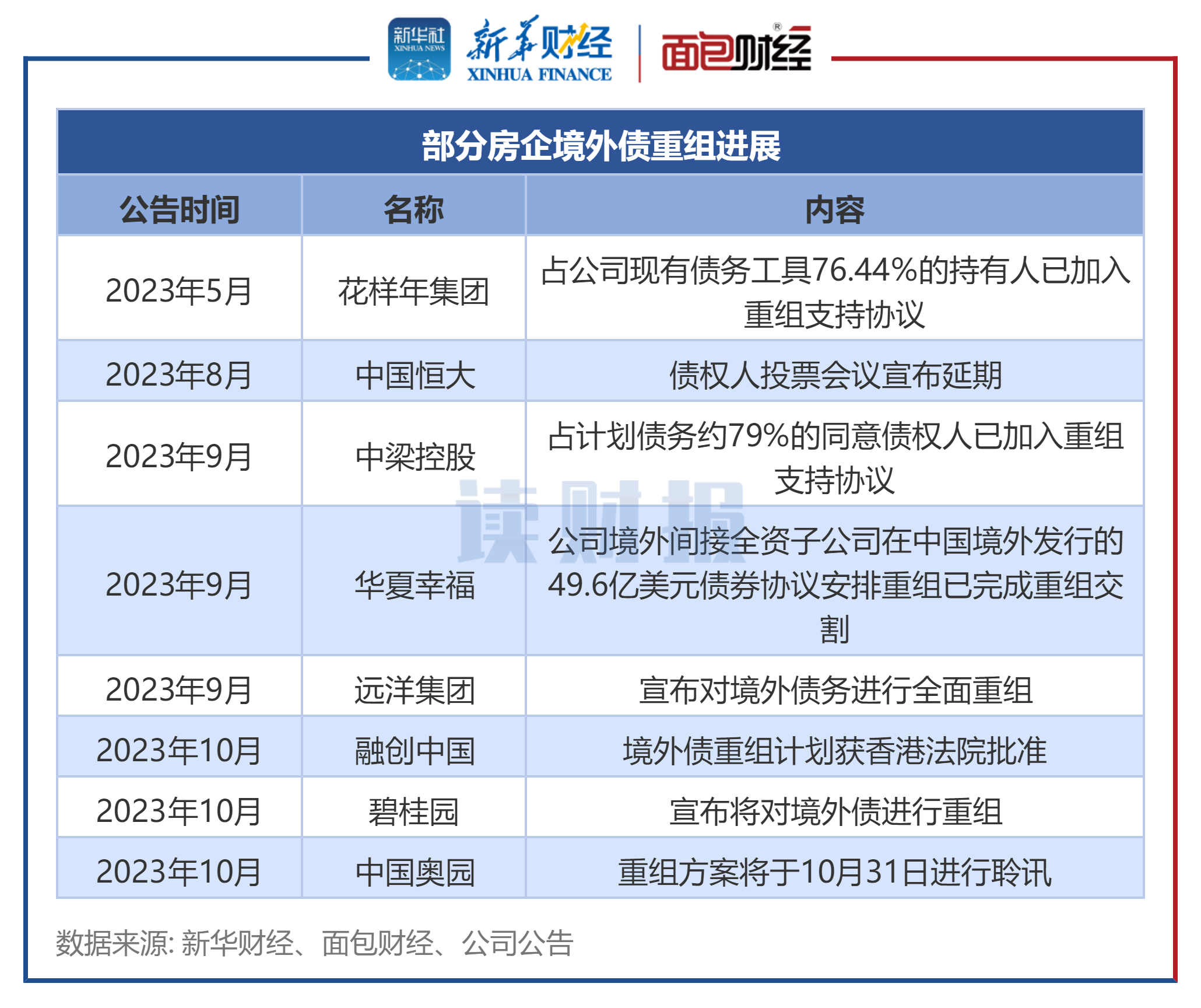 【读财报】出险房企化债提速：融创、碧桂园等多家房企债务获展期_百科TA说