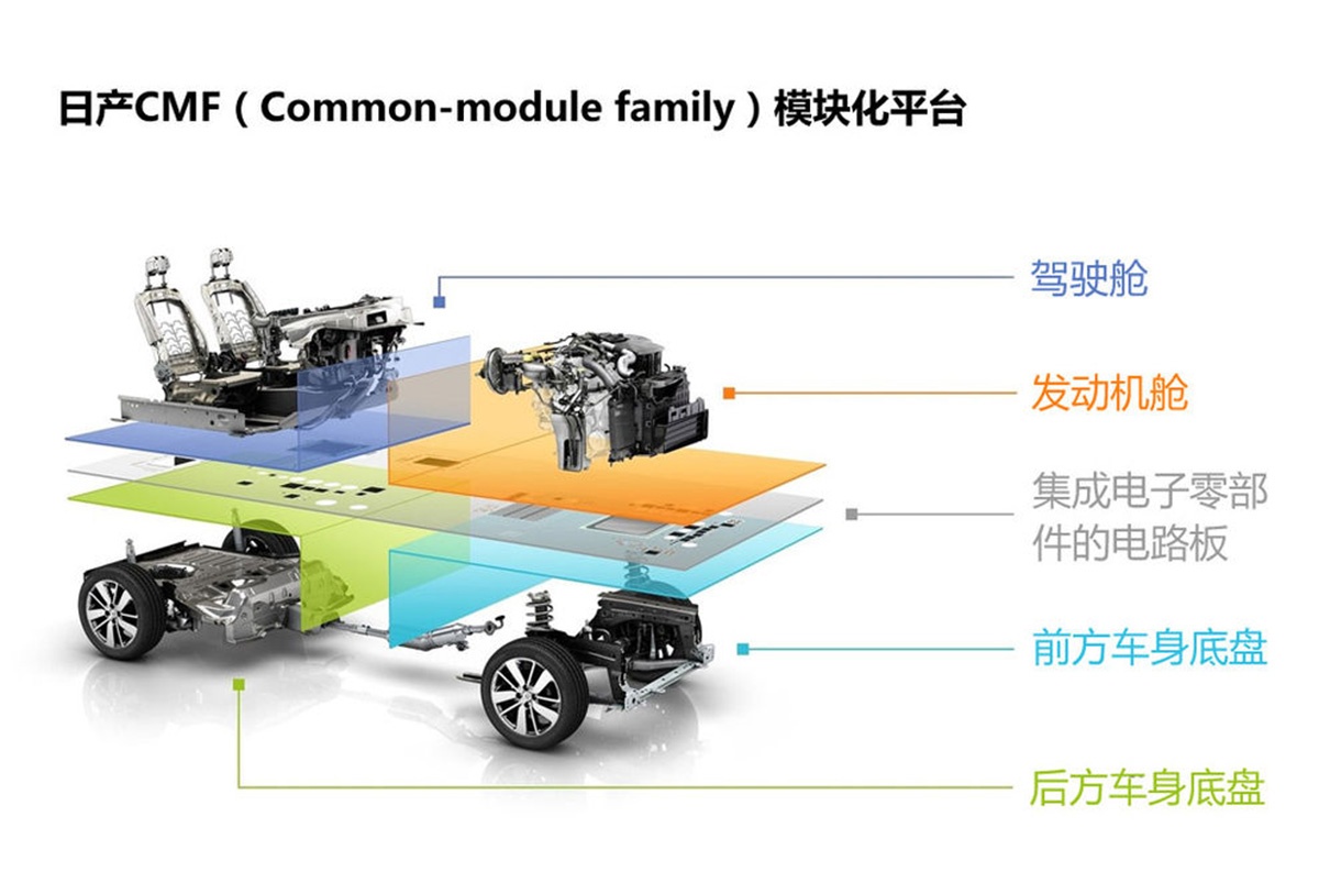 module family /b> /p> p> b>涉及范围: /b>汽车生产的五个模块,包括