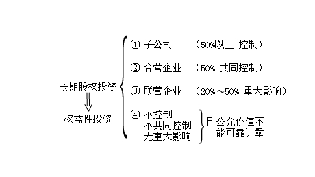  p>长期股权投资权益法这种核算方法可以体现出投资的本质,核心是将