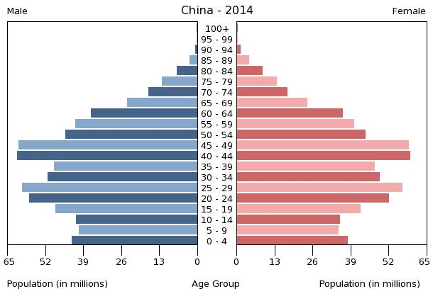  p>年龄分布(age distribution)又称年龄结构或年龄组成,是指种群中各