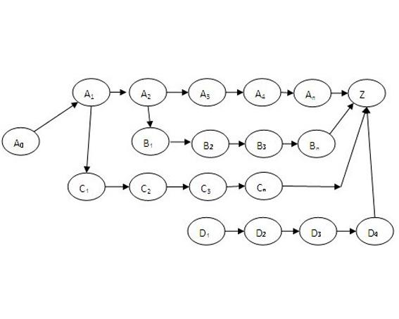  p>过程决策程序图法(pdpc法,process decision program chart) pdpc