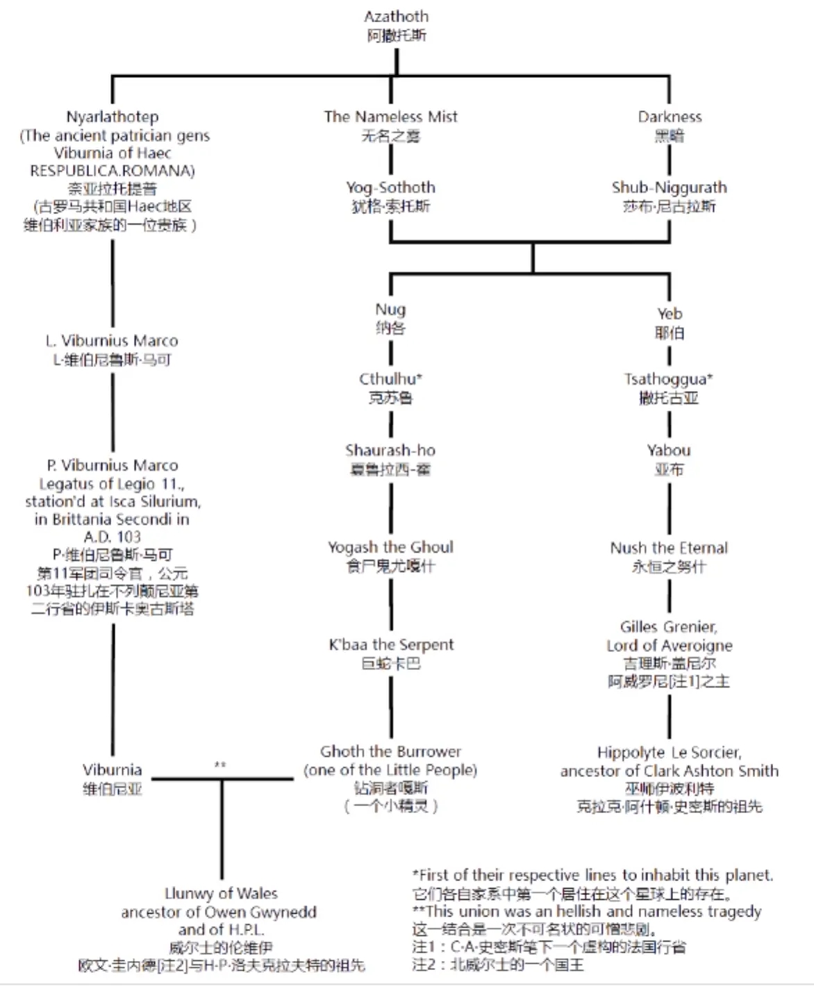 是克苏鲁神话中的至高神明,他居住于宇宙之外的