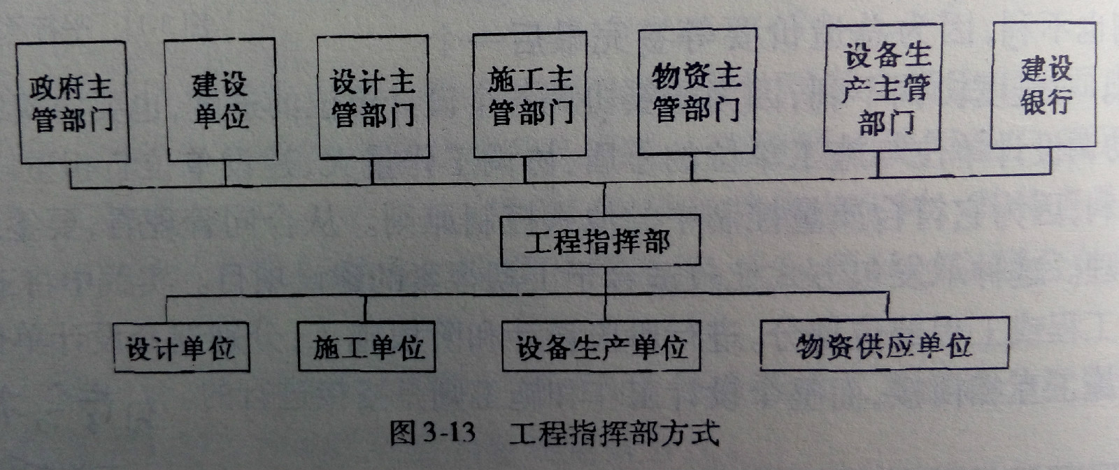 工程项目监理机构组织模式