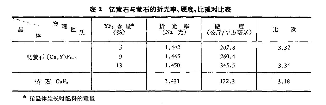  p>钇萤石(yttro fluorite)是一种矿物名称,化学组成:(y,ce)caf2o,其